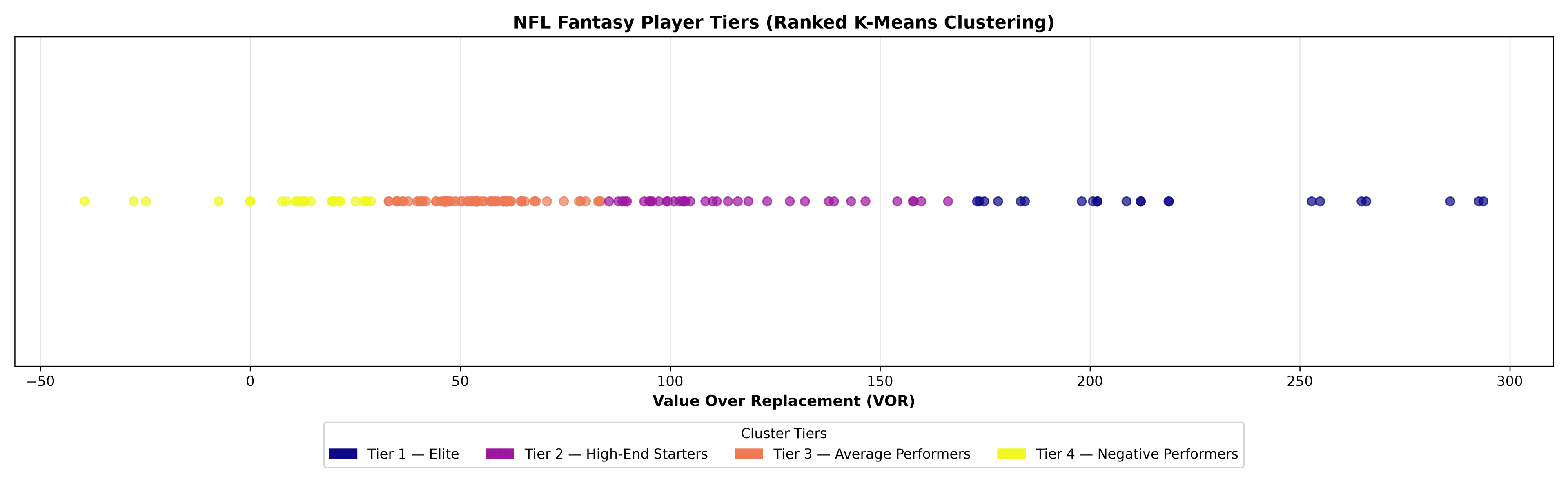 NFL Player Fantasy Tiers K-Means Clustering
