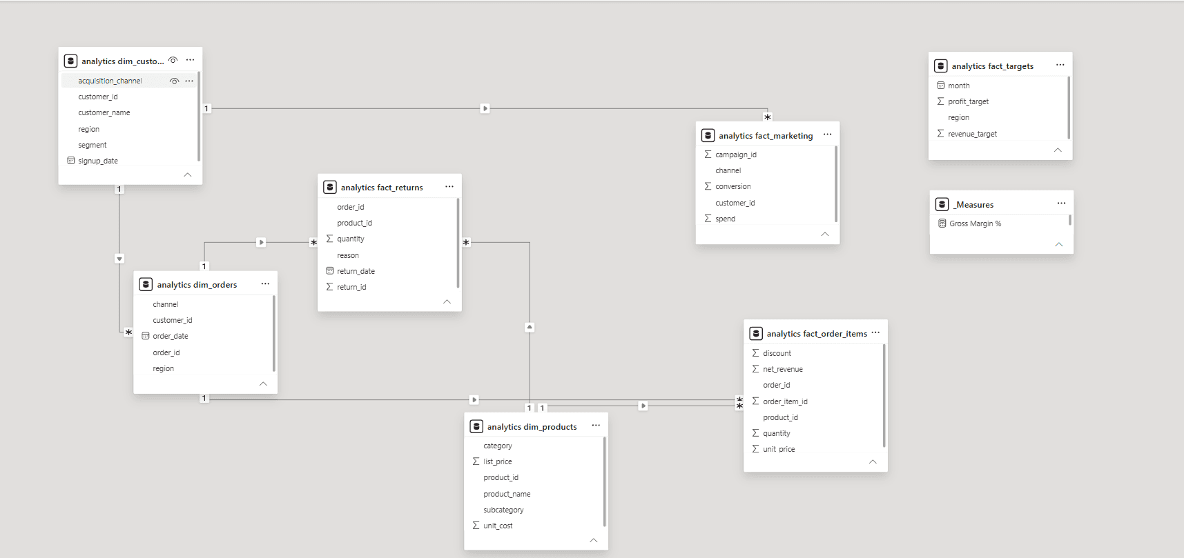 Star schema: fact_order_items, fact_returns and targets joined to customer, product and order dimensions.