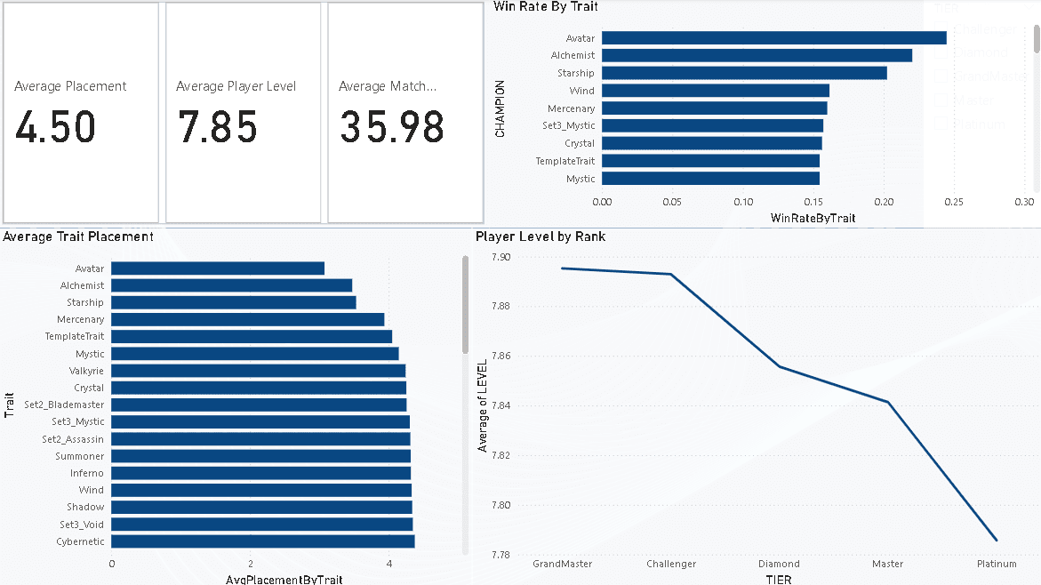 TFT Analytics Power BI Dashboard